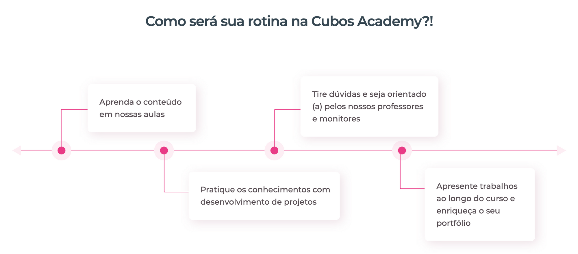 rotina na cubos academy