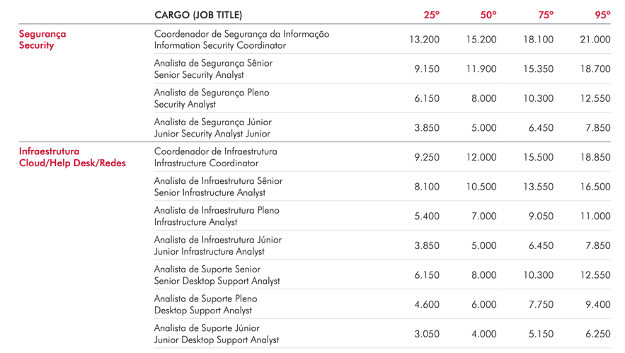 Tabela de Salários para profissionais de Segurança e Infraestrutura Digital